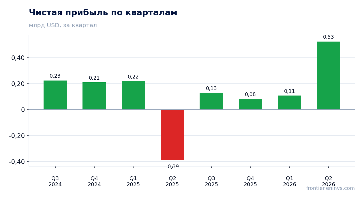 Чистая прибыль по кварталам