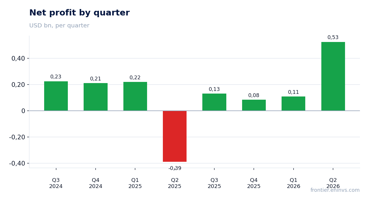 Net profit by quarter