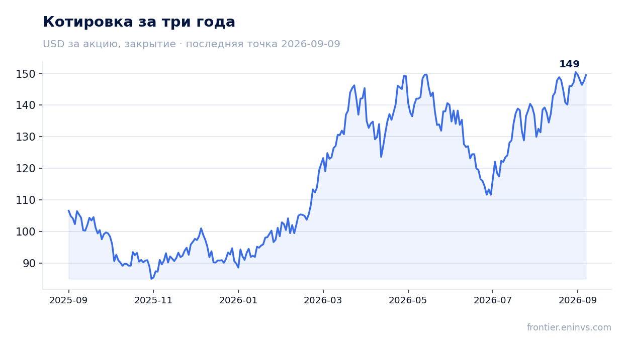 Котировка за три года
