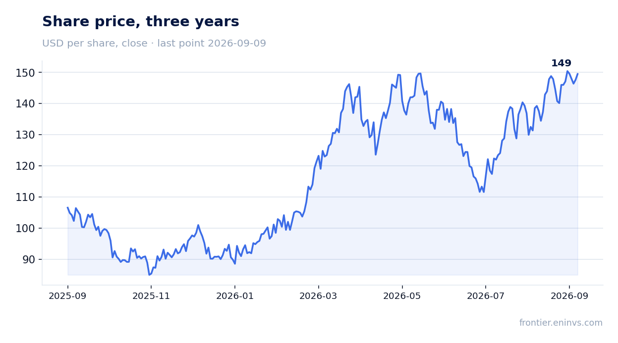 Share price, three years