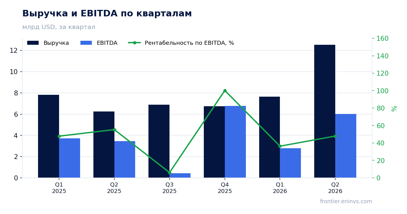 Выручка и EBITDA по кварталам
