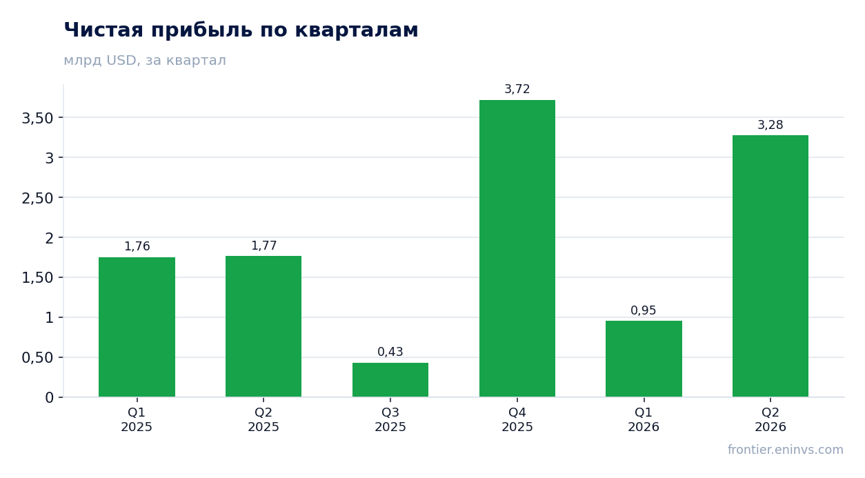Чистая прибыль по кварталам