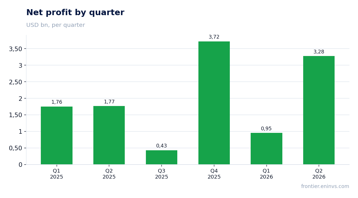 Net profit by quarter