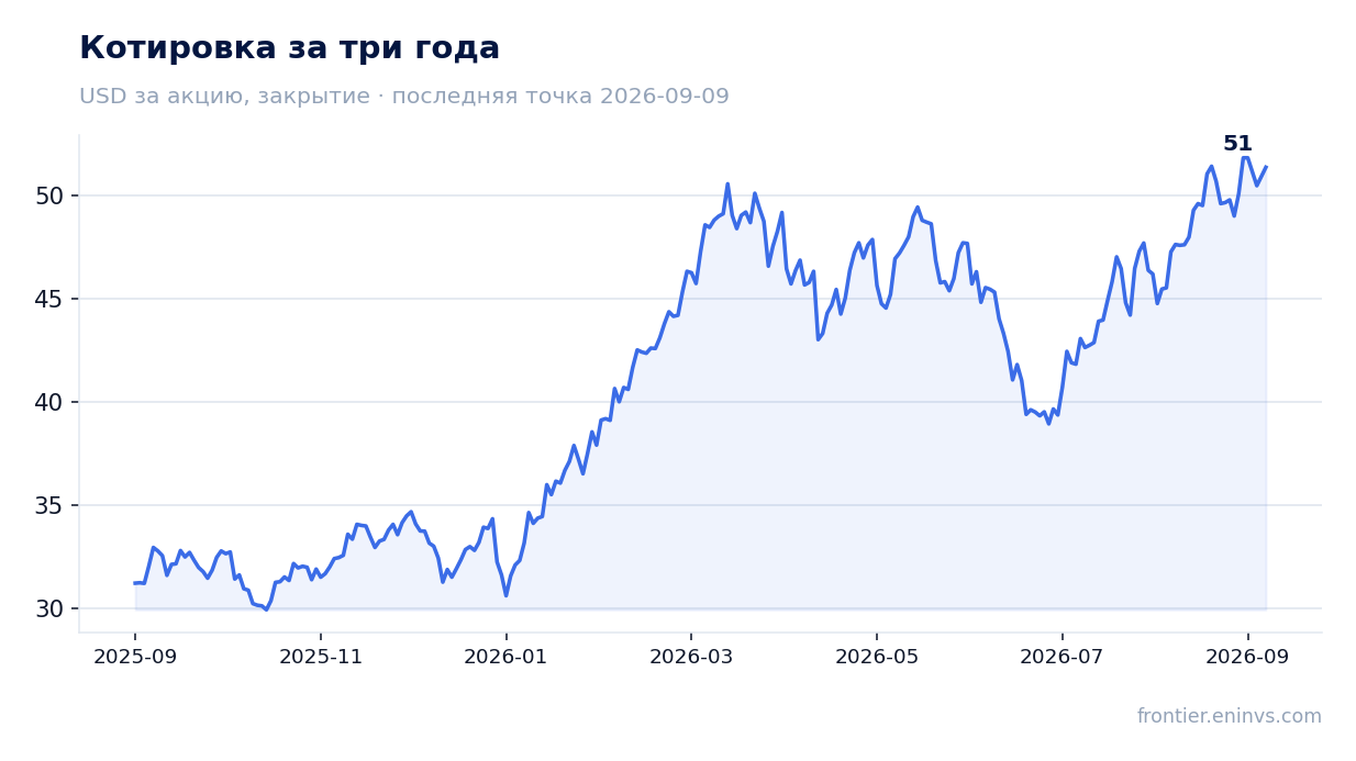 Котировка за три года