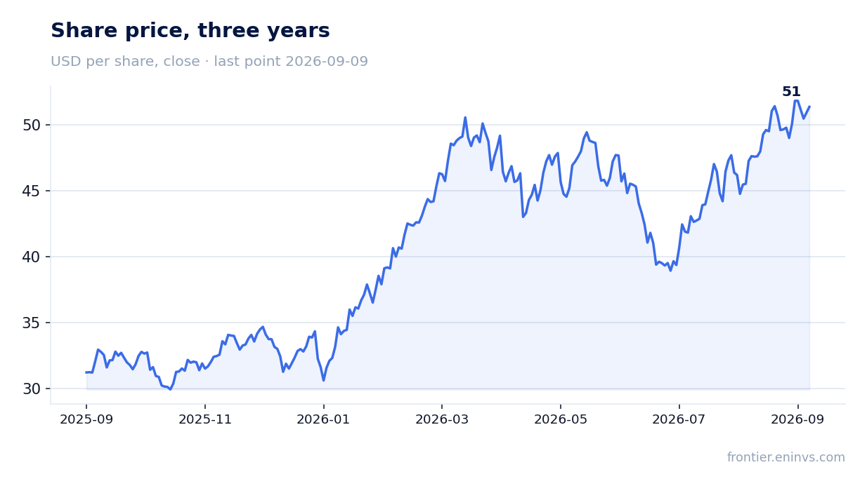 Share price, three years