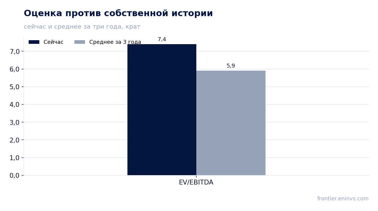 Оценка против собственной истории
