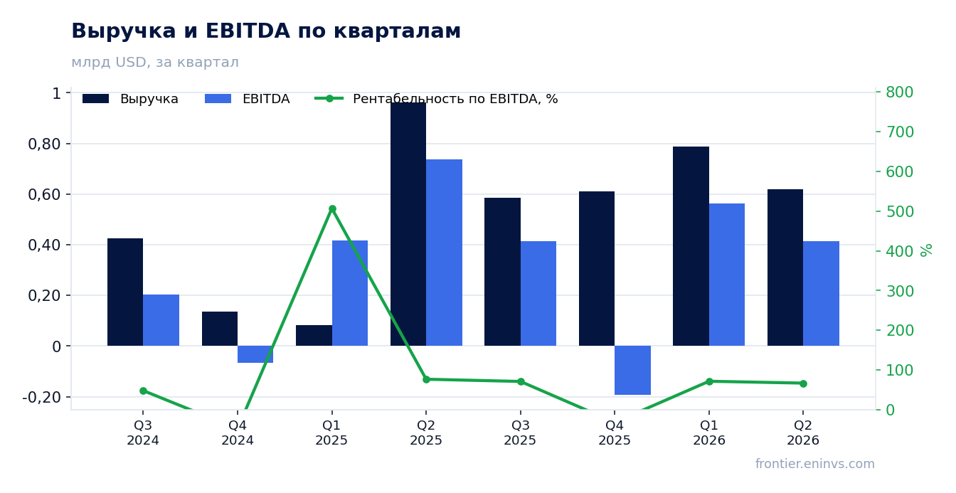 Выручка и EBITDA по кварталам