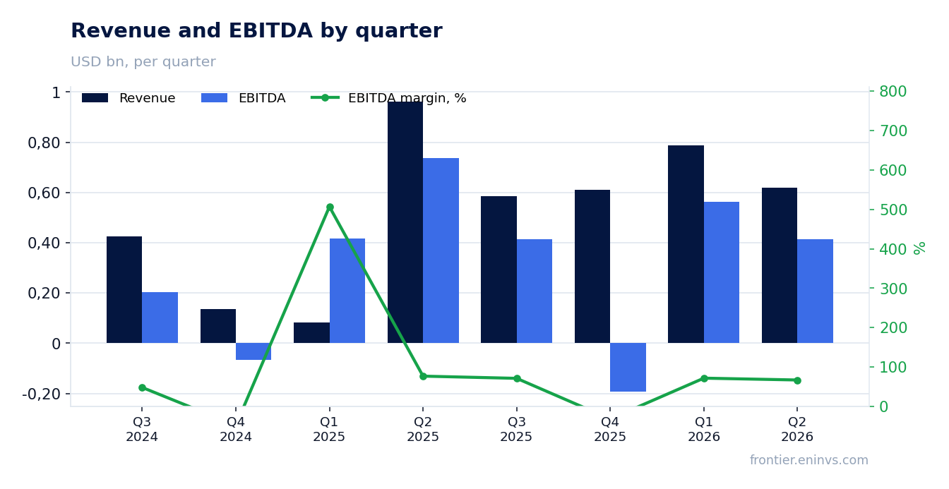 Revenue and EBITDA by quarter