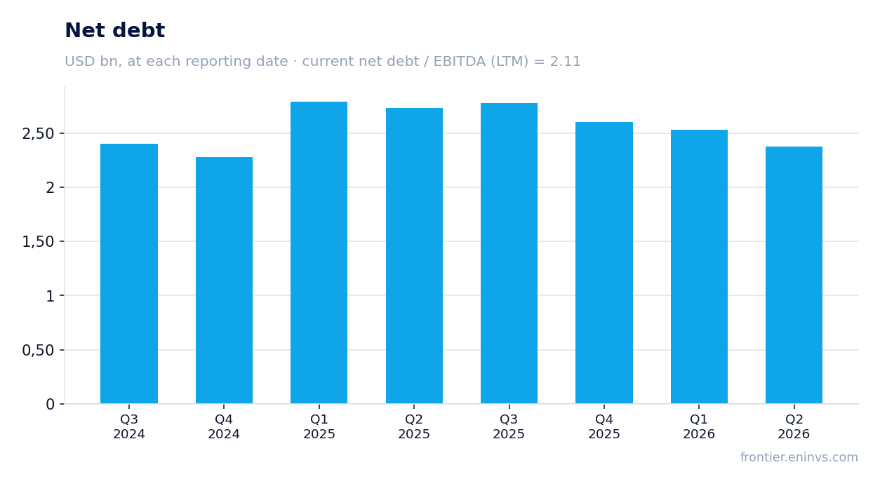 Net debt at reporting dates
