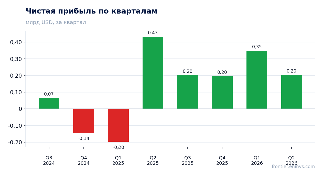 Чистая прибыль по кварталам
