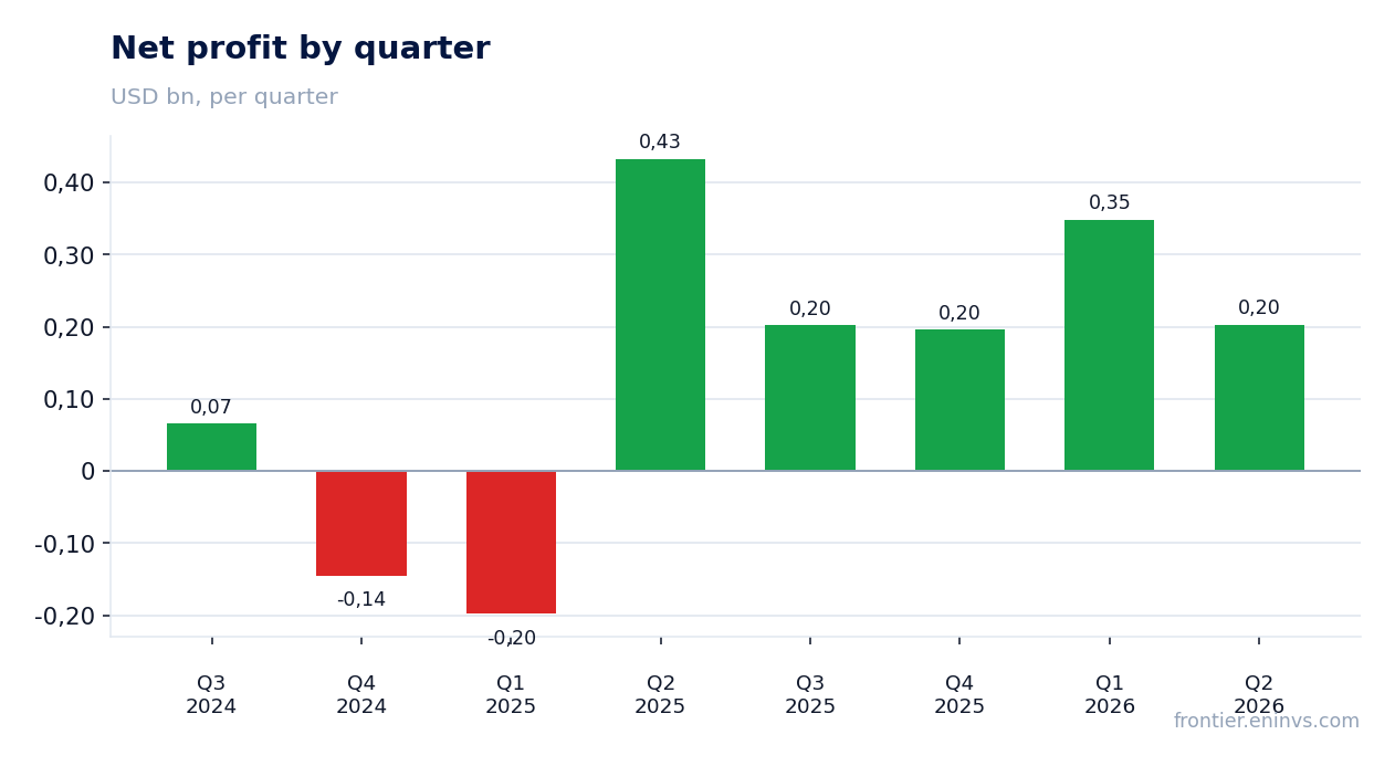 Net profit by quarter