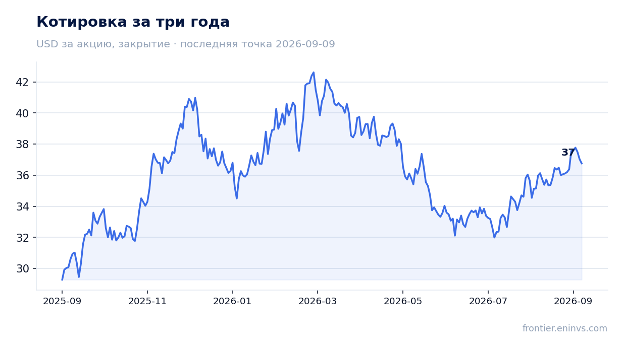 Котировка за три года