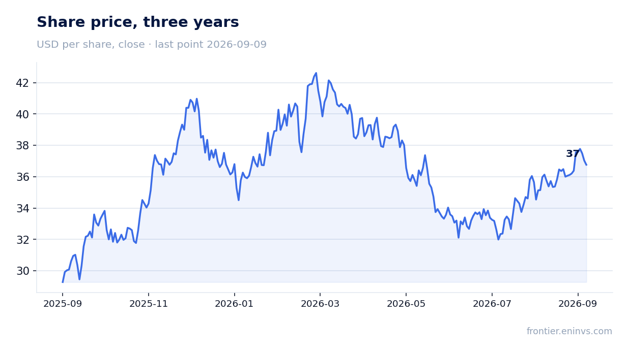 Share price, three years