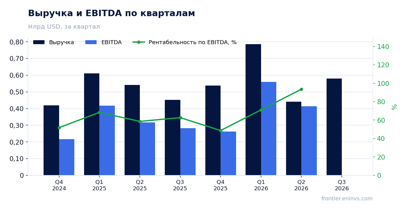 Выручка и EBITDA по кварталам