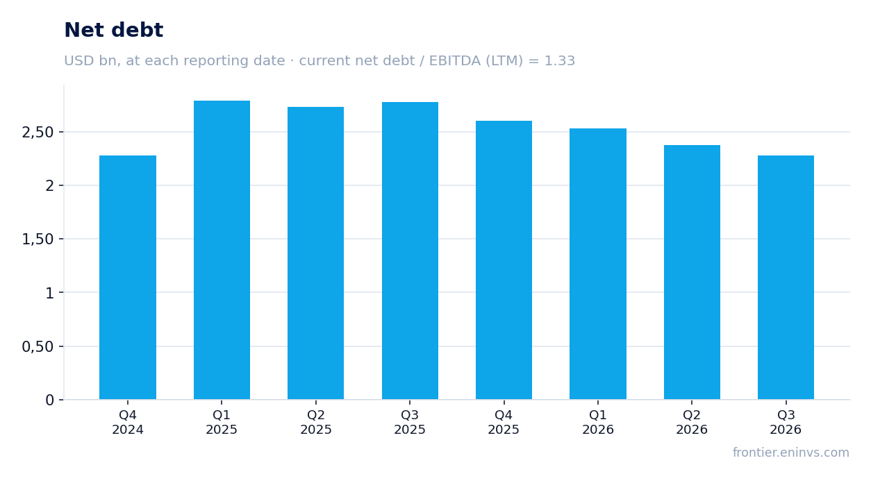 Net debt at reporting dates