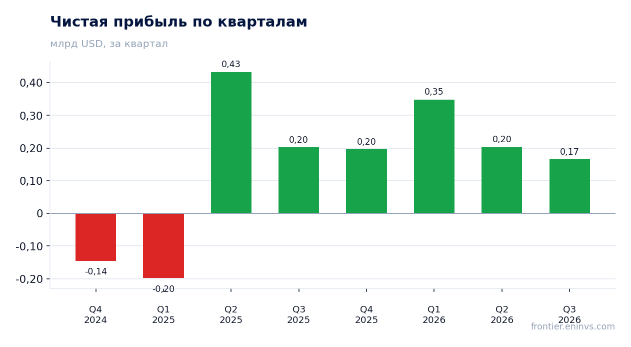 Чистая прибыль по кварталам