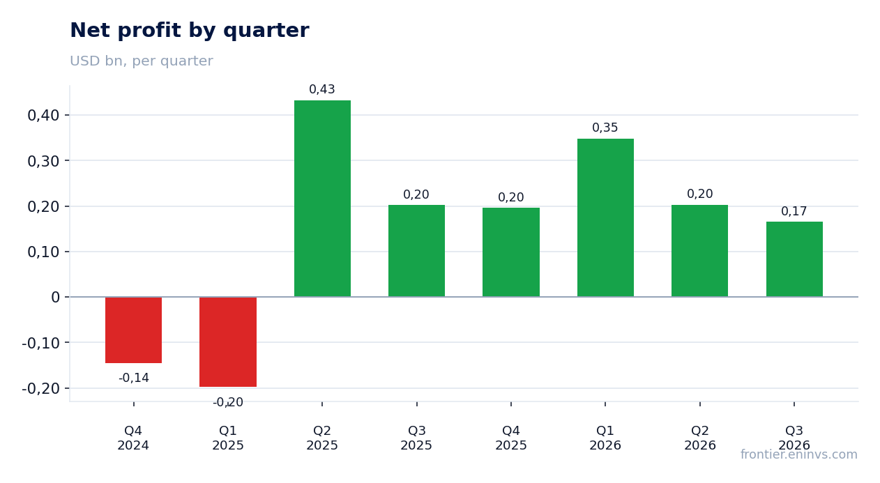 Net profit by quarter