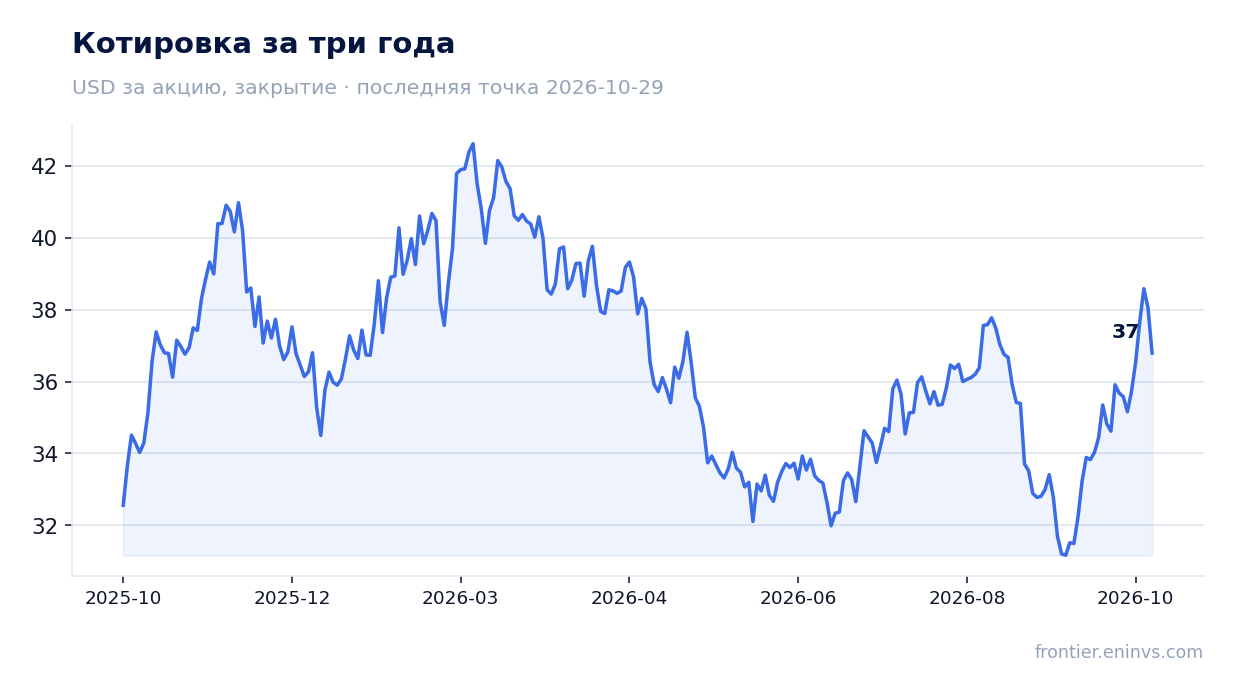 Котировка за три года