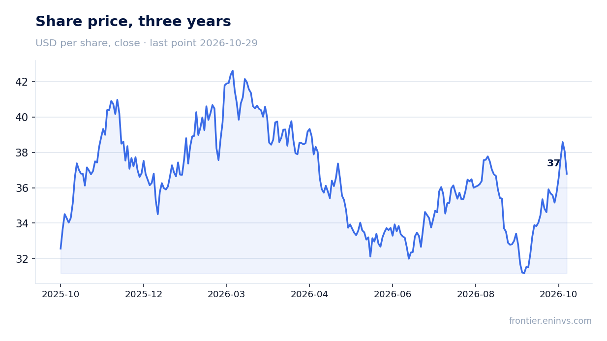Share price, three years