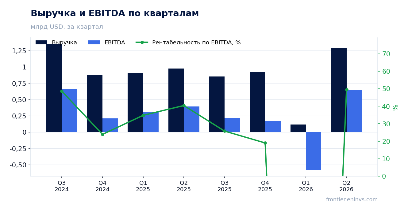 Выручка и EBITDA по кварталам