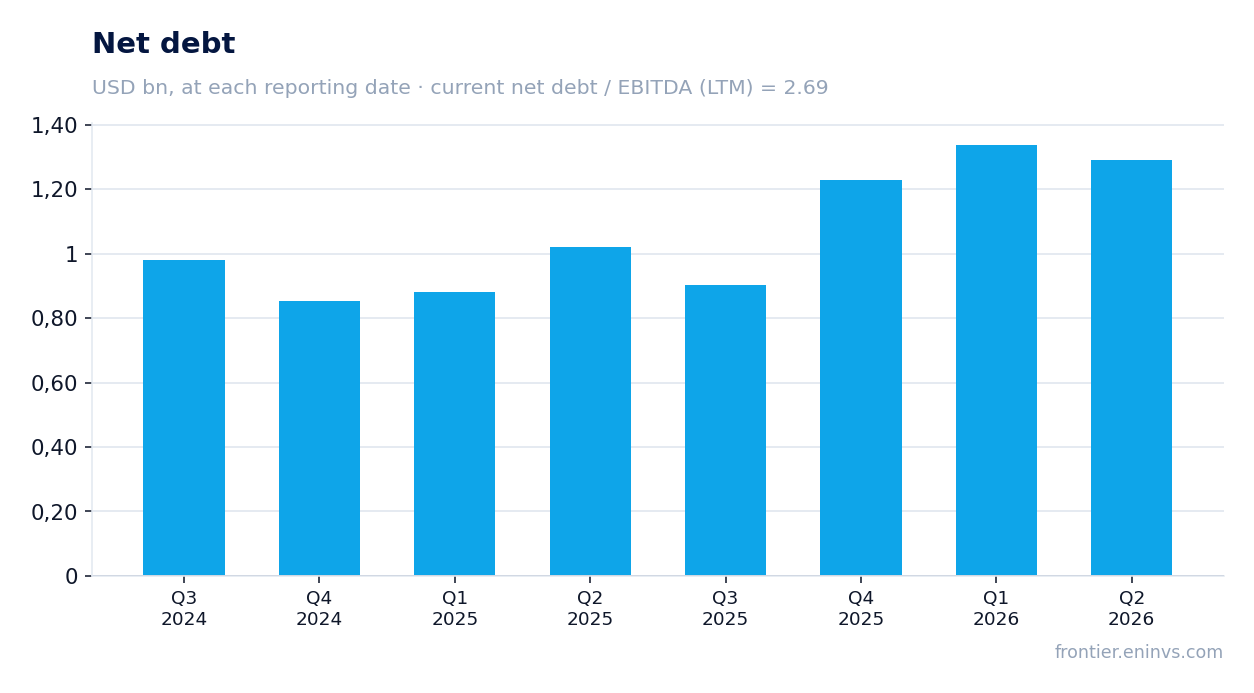 Net debt at reporting dates