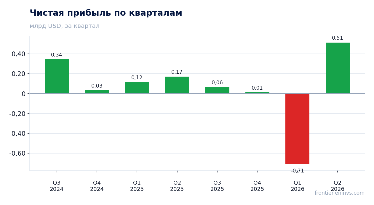 Чистая прибыль по кварталам