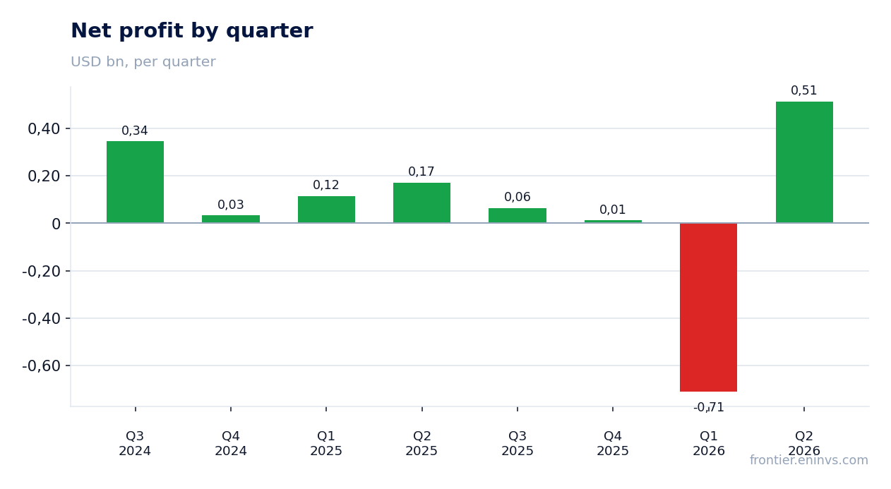Net profit by quarter