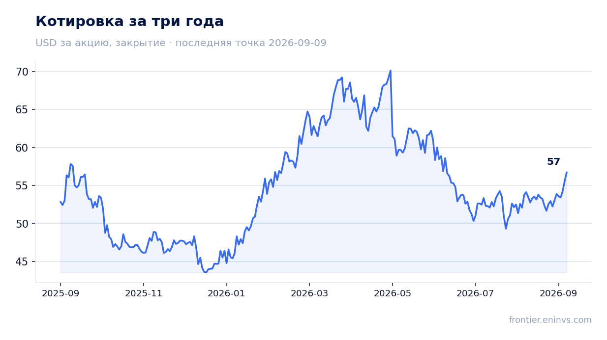 Котировка за три года