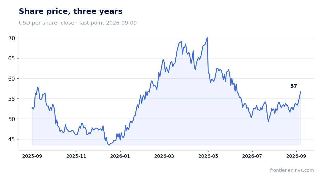 Share price, three years