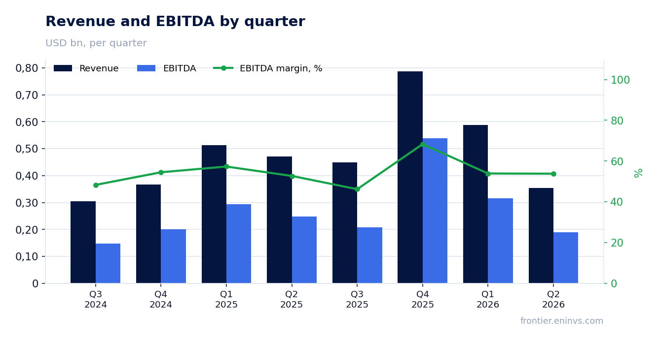 Revenue and EBITDA by quarter