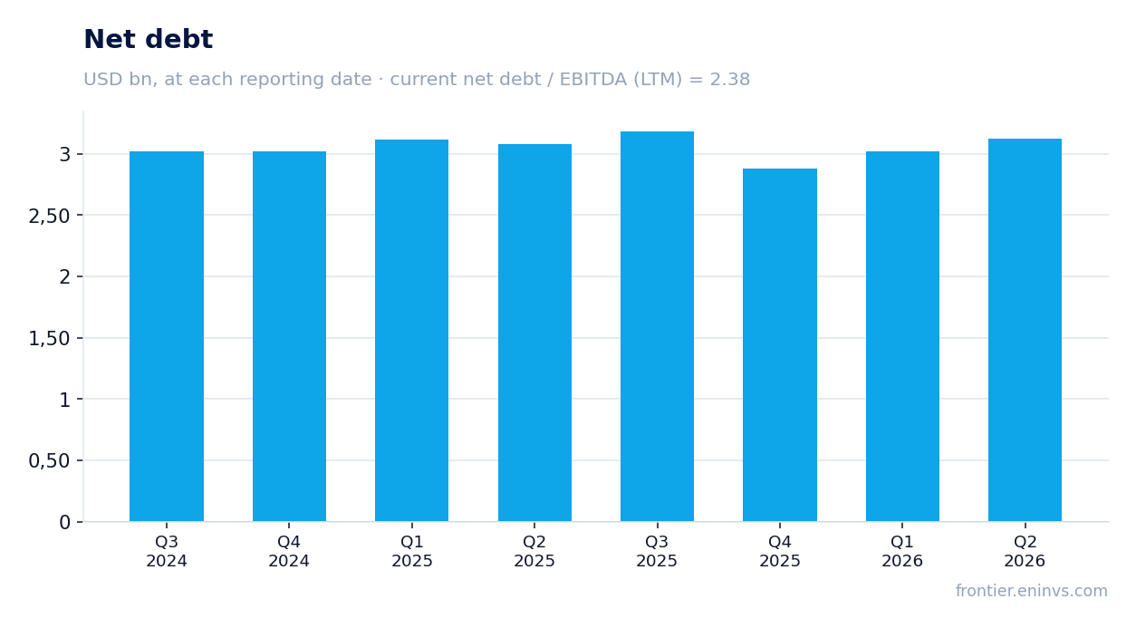 Net debt at reporting dates
