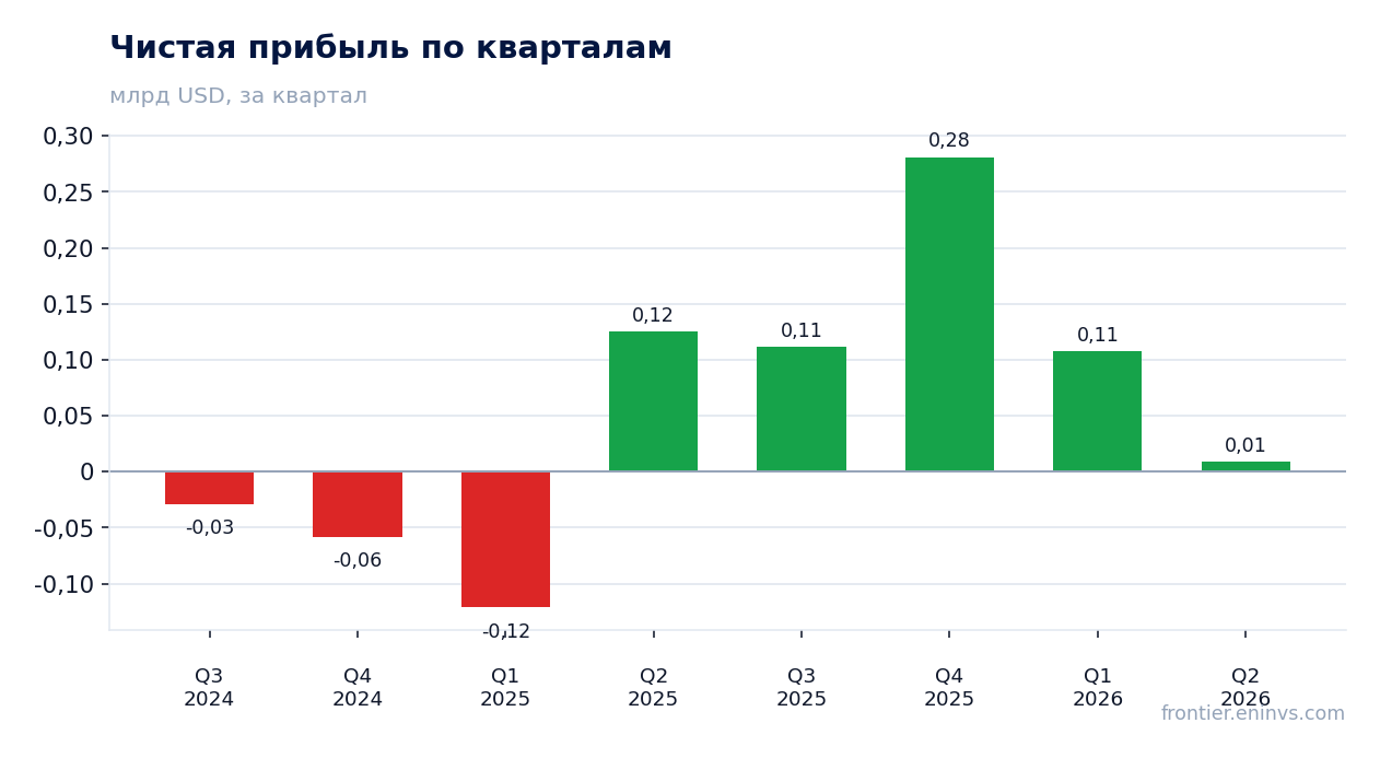 Чистая прибыль по кварталам
