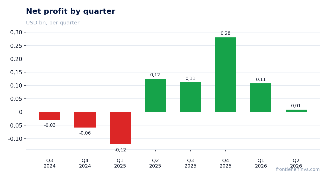 Net profit by quarter