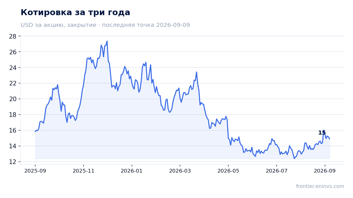 Котировка за три года