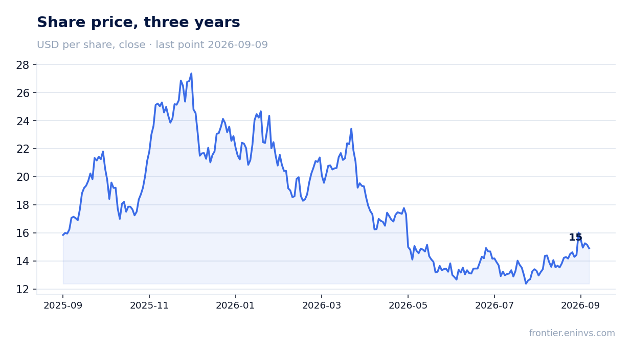 Share price, three years