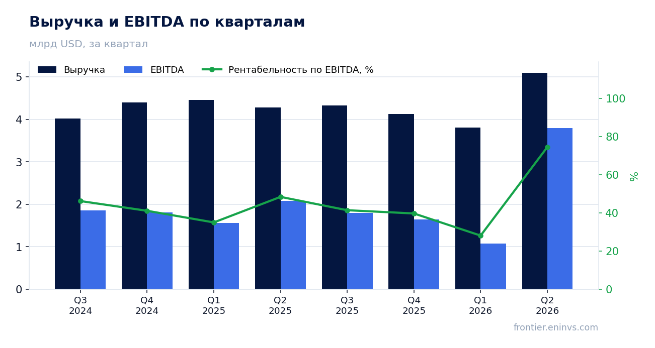Выручка и EBITDA по кварталам