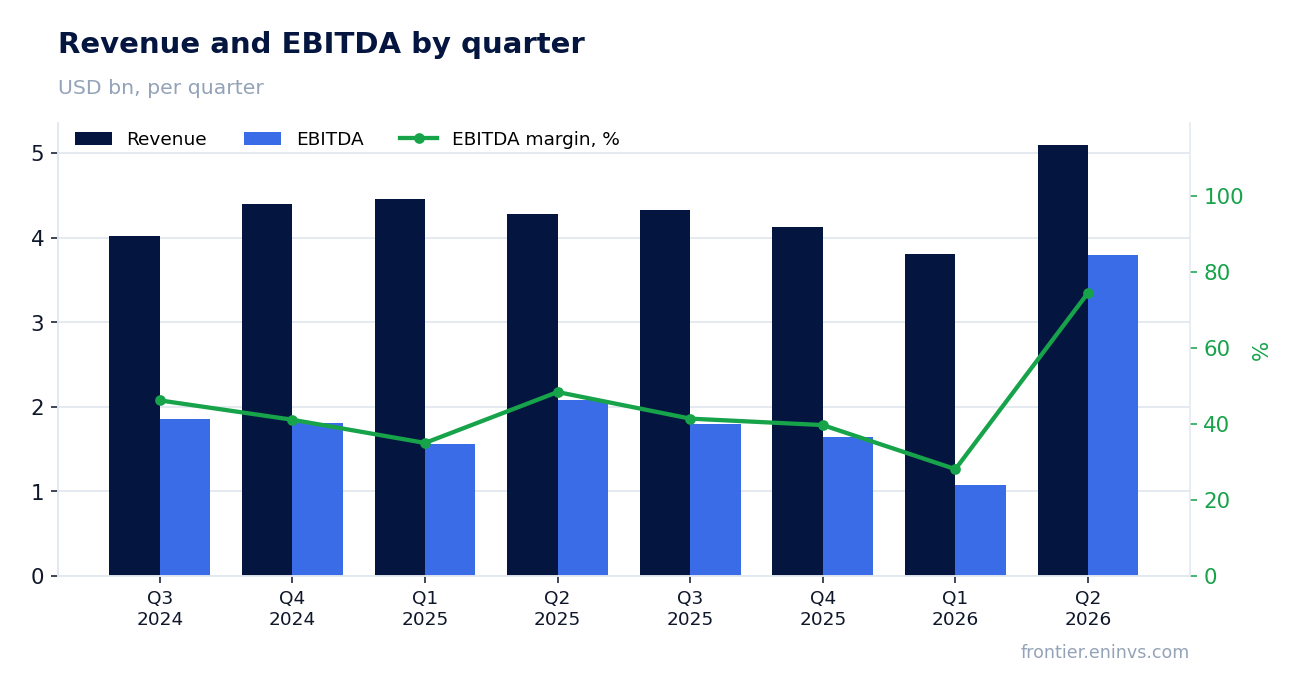 Revenue and EBITDA by quarter