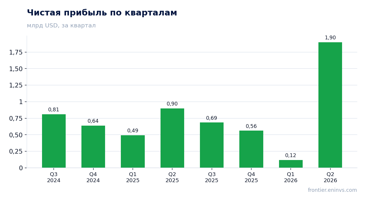 Чистая прибыль по кварталам