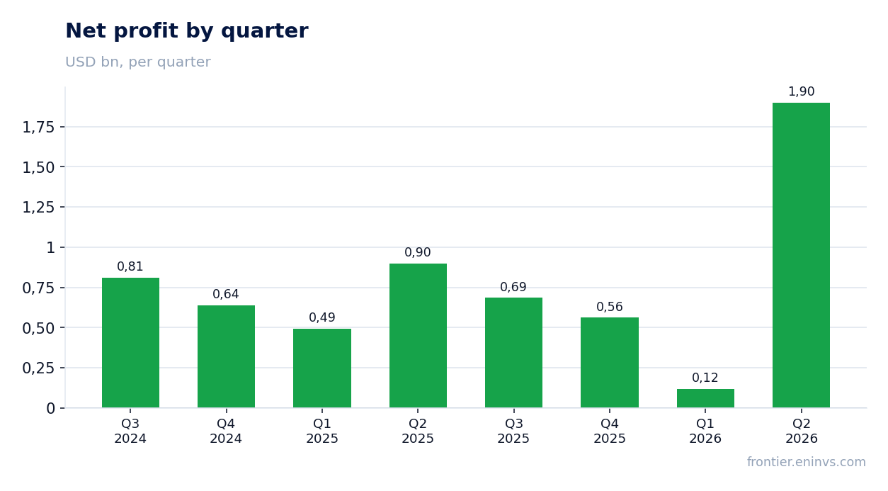 Net profit by quarter