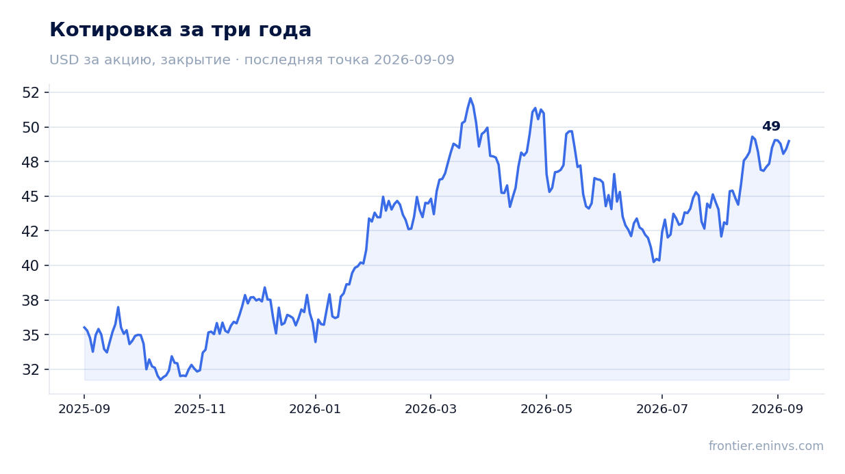 Котировка за три года