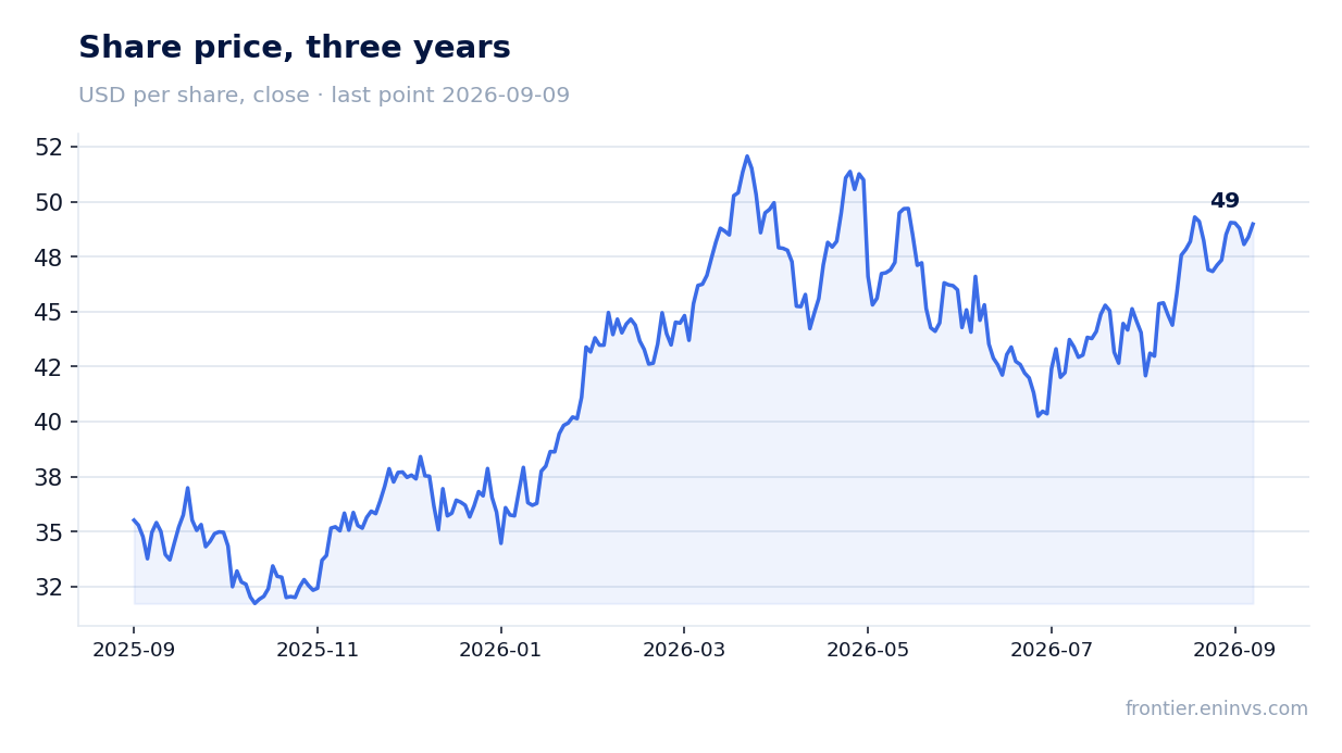 Share price, three years