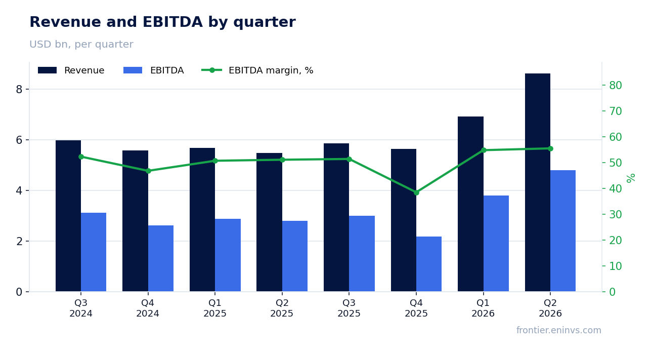 Revenue and EBITDA by quarter