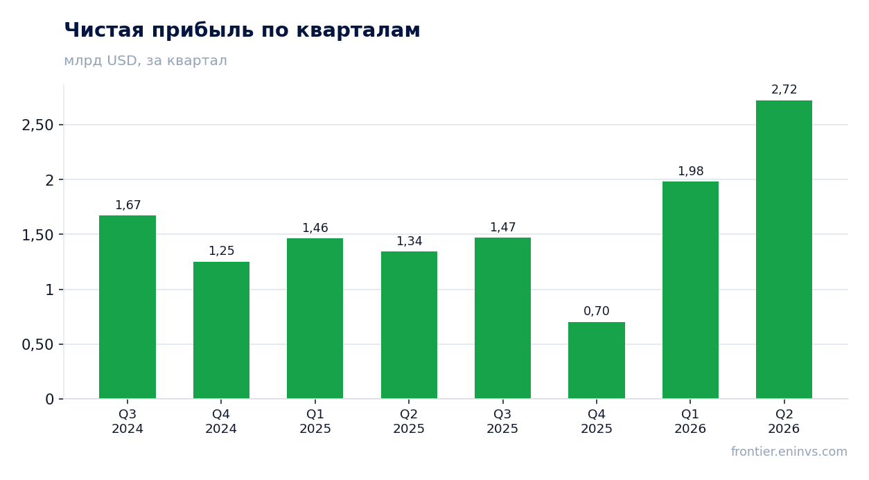 Чистая прибыль по кварталам