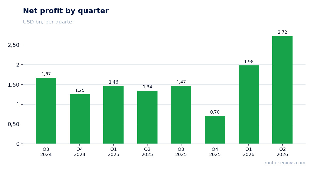 Net profit by quarter