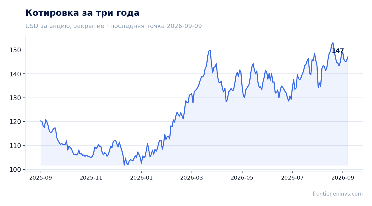 Котировка за три года