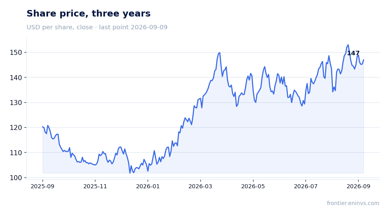 Share price, three years