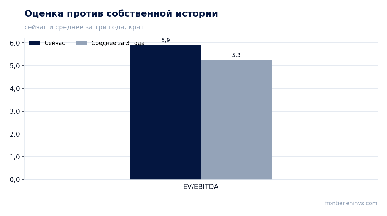 Оценка против собственной истории