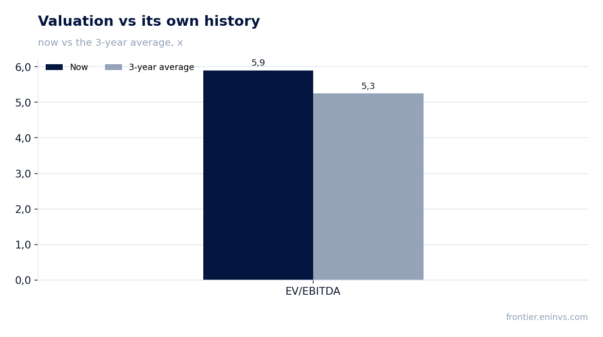 Valuation vs its own history