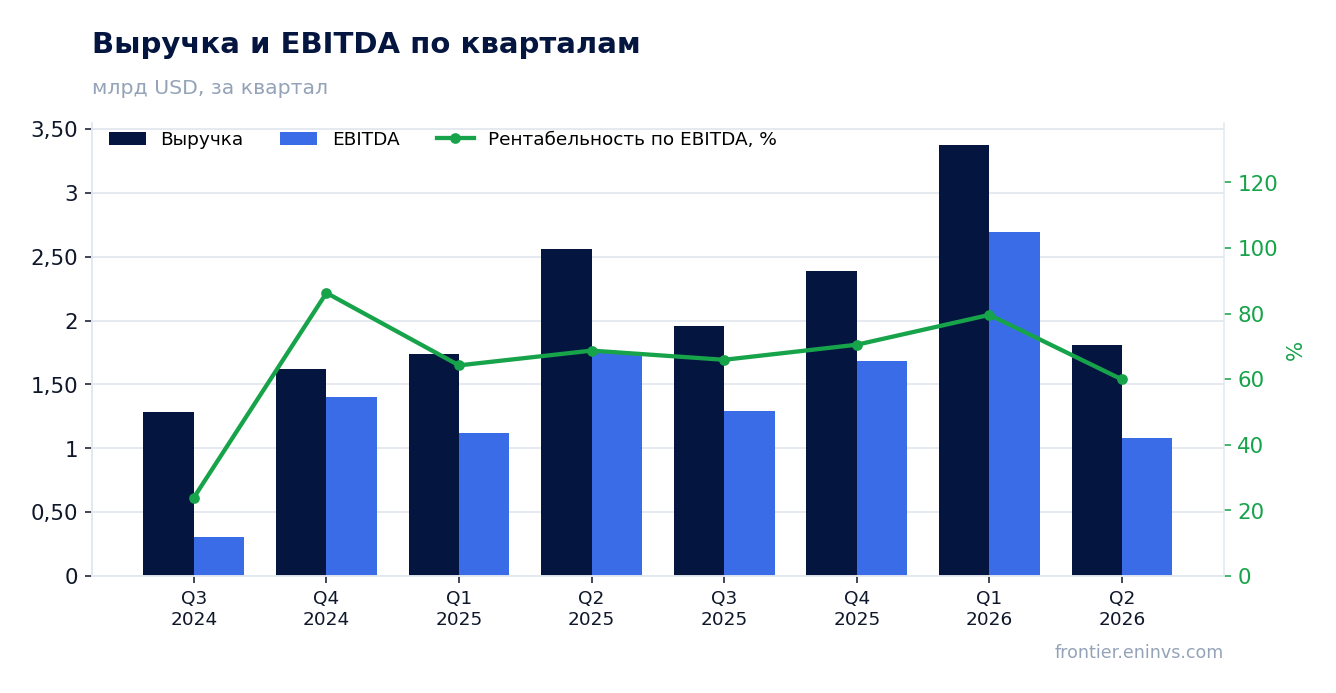 Выручка и EBITDA по кварталам