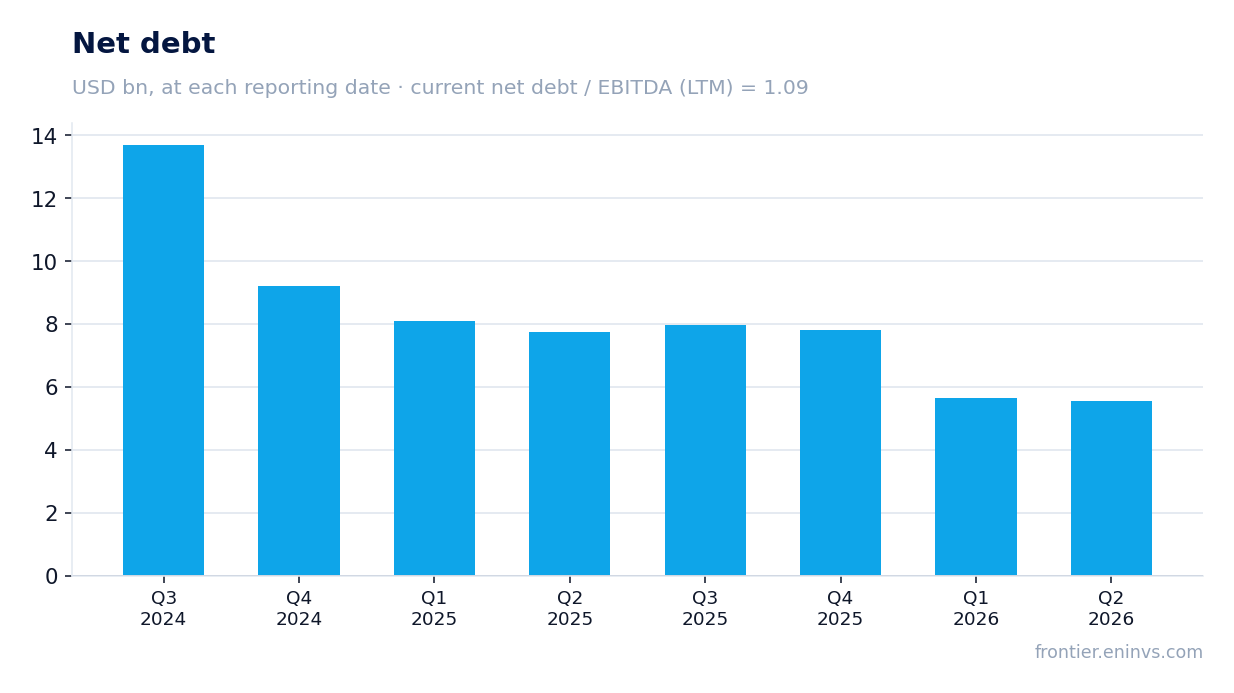 Net debt at reporting dates